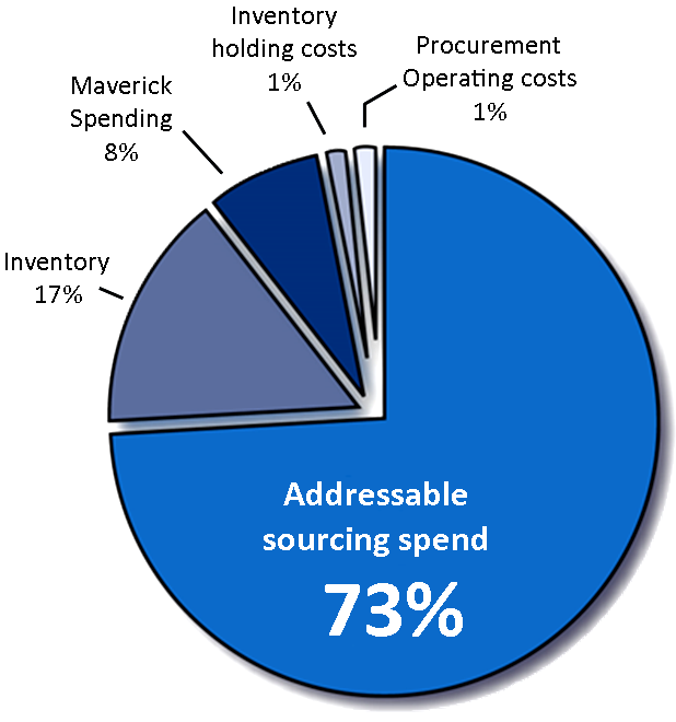 Areas of Potential Purchasing Savings